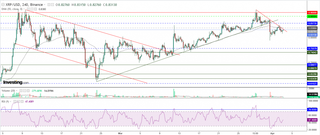 تحليل سعر الريبل مقابل الدولار تحليل - 03 أبريل