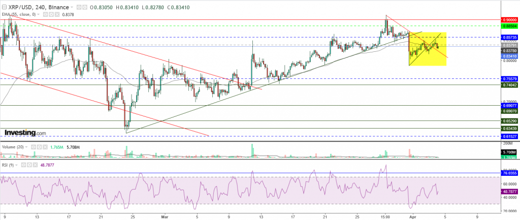 تحليل سعر الريبل مقابل الدولار تحليل - 04 أبريل