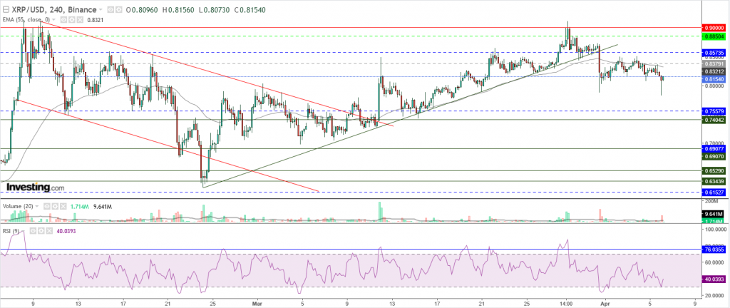 تحليل سعر الريبل مقابل الدولار تحليل - 06 أبريل