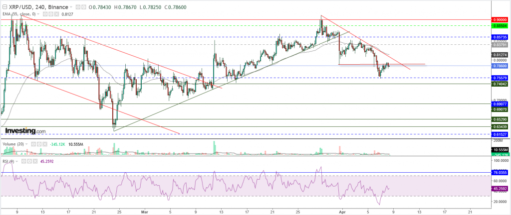 تحليل سعر الريبل مقابل الدولار تحليل - 08 أبريل