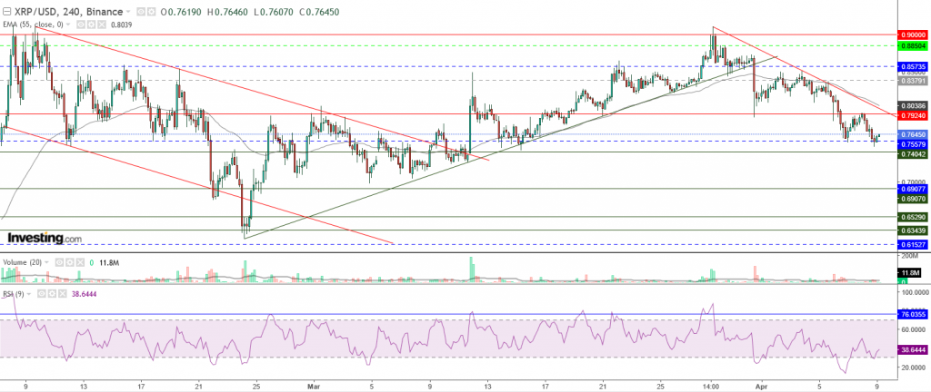 تحليل سعر الريبل مقابل الدولار تحليل - 09 أبريل