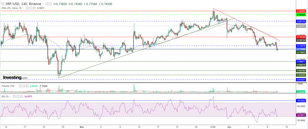 تحليل سعر الريبل مقابل الدولار تحليل - 11 أبريل