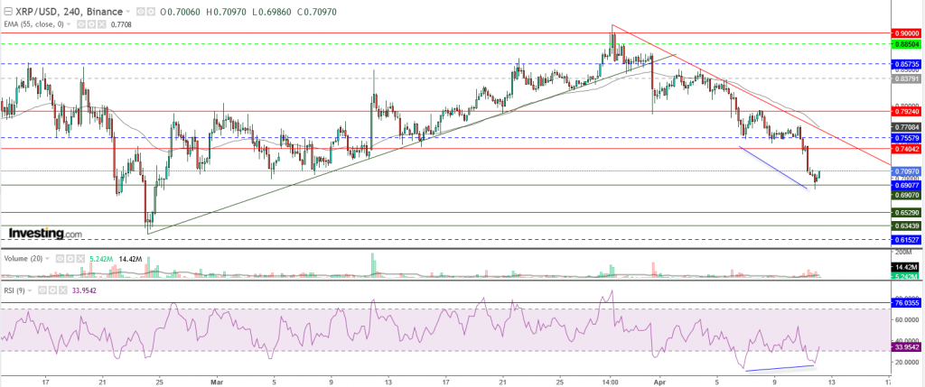 تحليل سعر الريبل مقابل الدولار تحليل - 12 أبريل