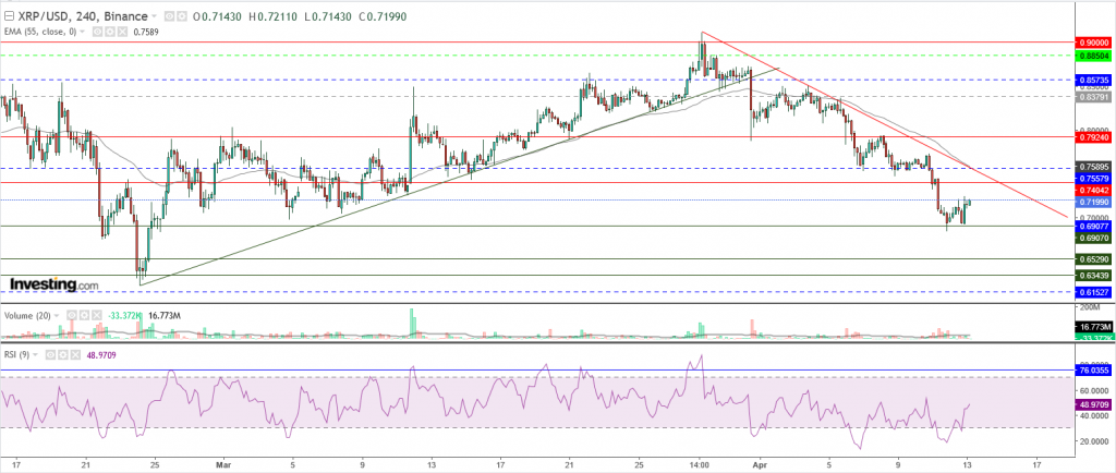 تحليل سعر الريبل مقابل الدولار تحليل - 13 أبريل