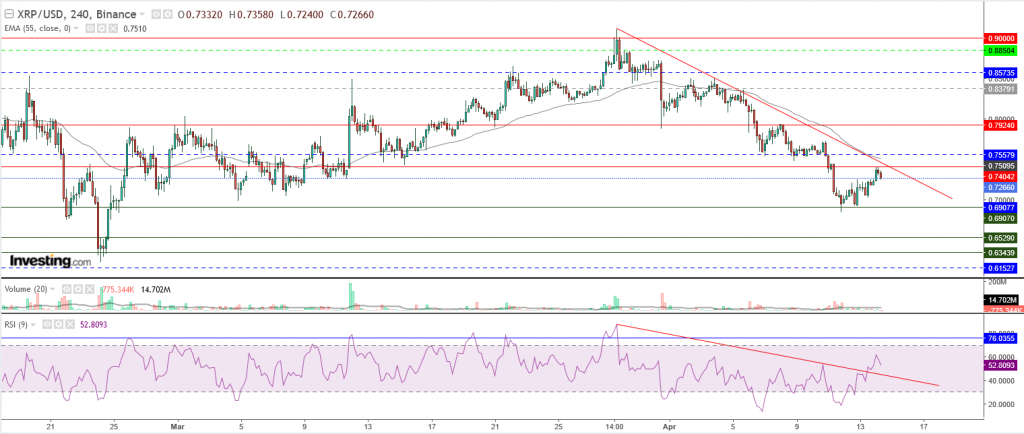 تحليل سعر الريبل مقابل الدولار تحليل - 14 أبريل