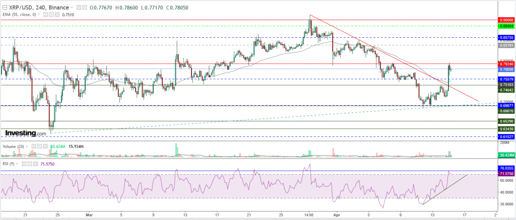 تحليل سعر الريبل مقابل الدولار تحليل - 15 أبريل