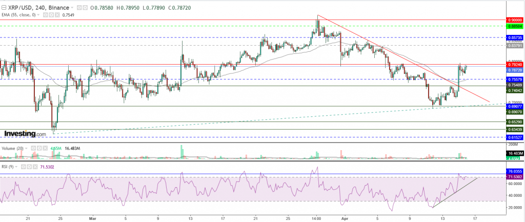 تحليل سعر الريبل مقابل الدولار تحليل - 16 أبريل