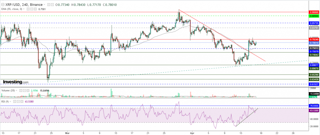 تحليل سعر الريبل مقابل الدولار تحليل - 17 أبريل