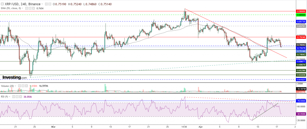 تحليل سعر الريبل مقابل الدولار تحليل - 18 أبريل