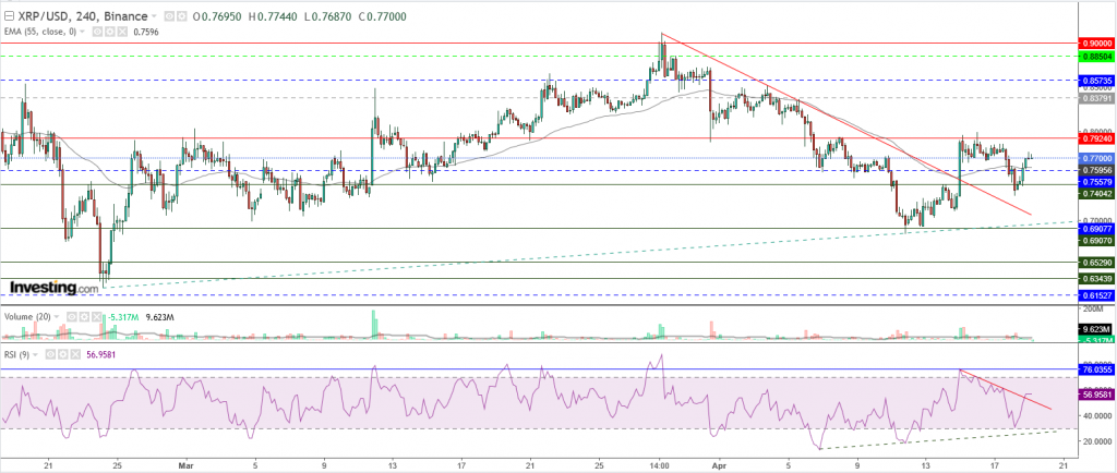 تحليل سعر الريبل مقابل الدولار تحليل - 19 أبريل