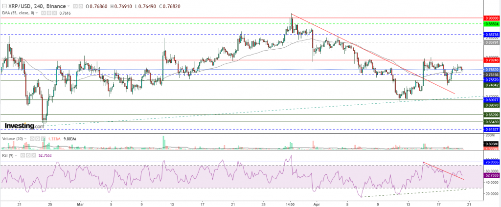 تحليل سعر الريبل مقابل الدولار تحليل - 20 أبريل