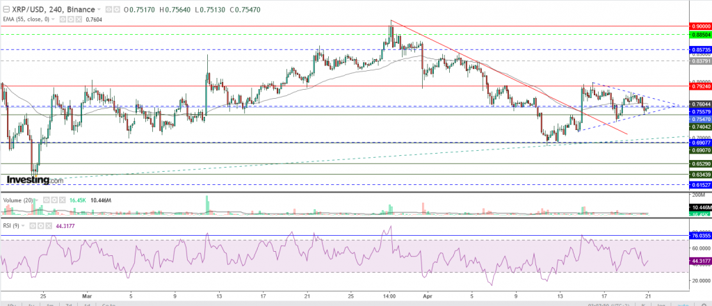 تحليل سعر الريبل مقابل الدولار تحليل - 21 أبريل