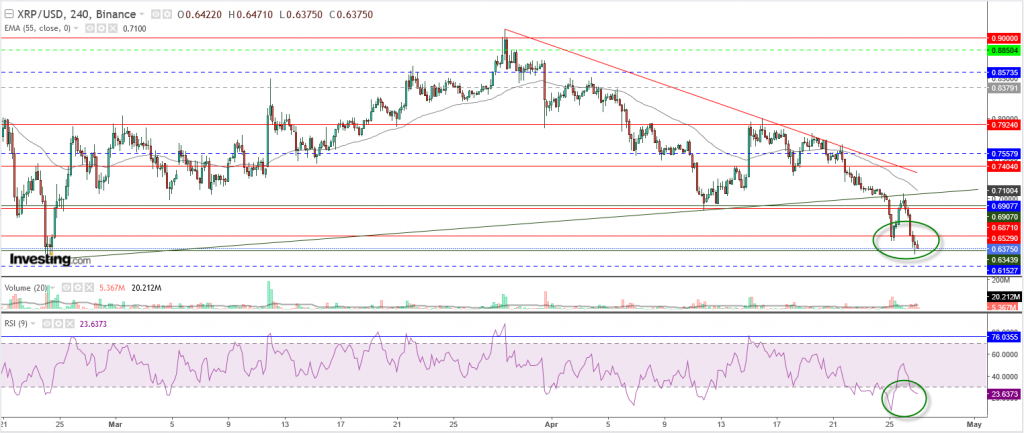 تحليل سعر الريبل مقابل الدولار تحليل - 27 أبريل