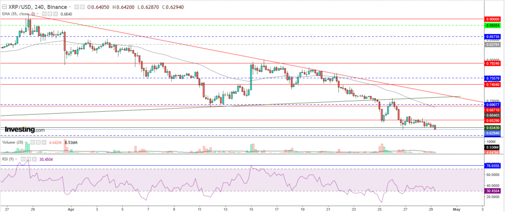 تحليل سعر الريبل مقابل الدولار تحليل - 29 أبريل