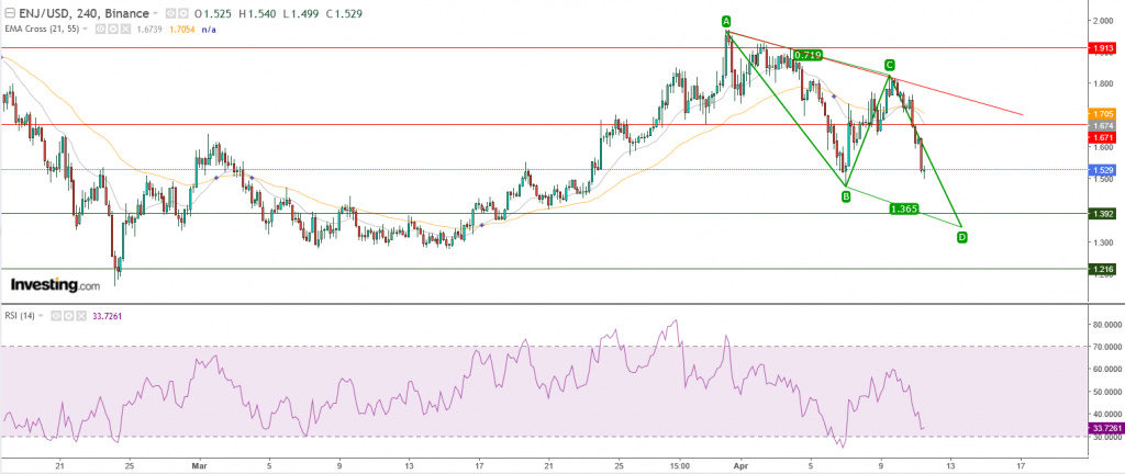 سعر إنجين كوين مقابل الدولار يستسلم للبائعين، اين هو المستهدف؟