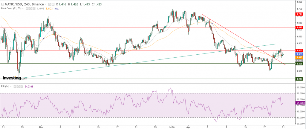 سعر عملة ماتيك فشل في اختراق مقاومة 1.45$، ماذا بعد؟