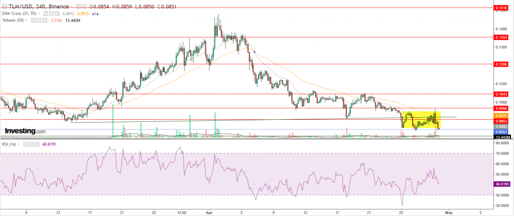 عملة TLM الرقمية عند أقل سعر لها، هل هناك المزيد من التراجع؟