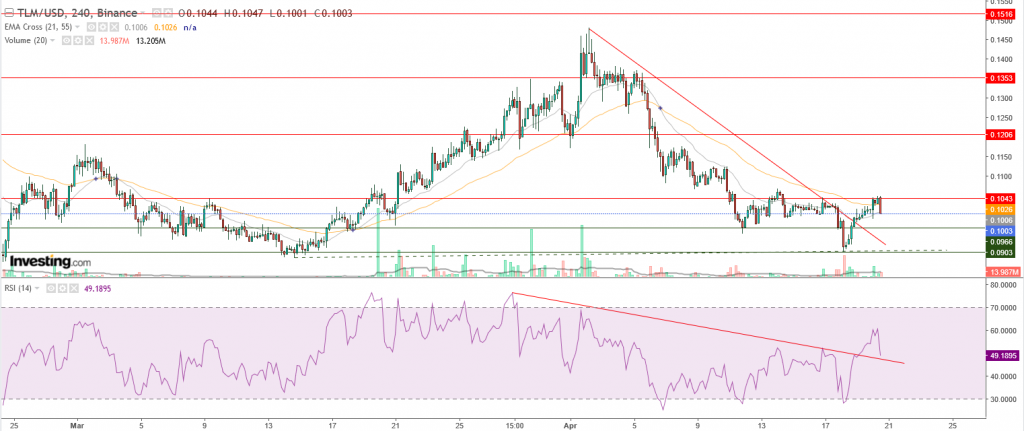 عملة TLM الرقمية اخترقت الاتجاه الهابط، ما هي فرص التداول؟