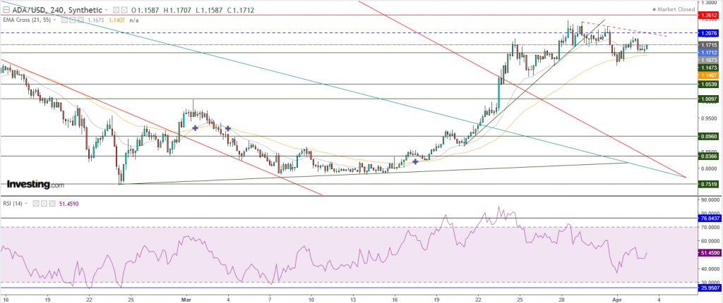 عملة كاردانو مقابل الدولار الرقمي تحليل - 03 أبريل