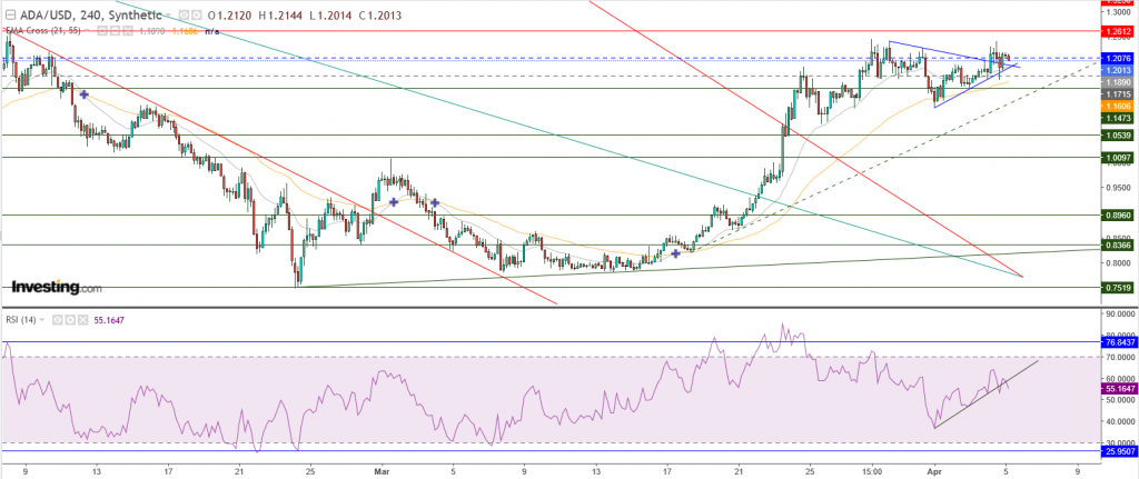 عملة كاردانو مقابل الدولار الرقمي تحليل - 05 أبريل