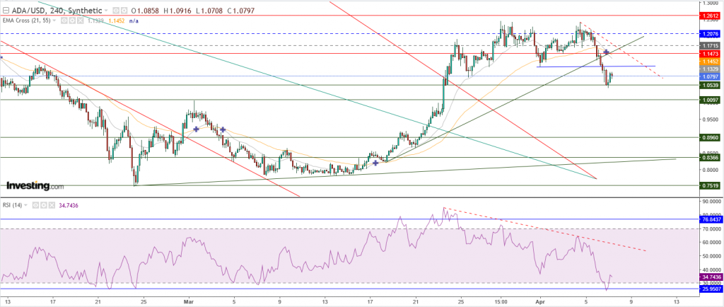 عملة كاردانو مقابل الدولار الرقمي تحليل - 07 أبريل