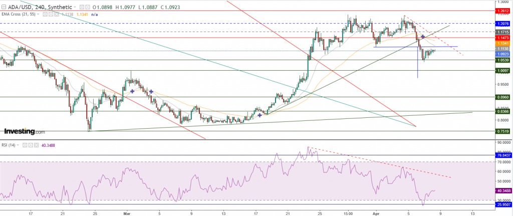 عملة كاردانو مقابل الدولار الرقمي تحليل - 08 أبريل