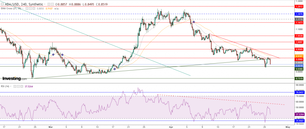 عملة كاردانو مقابل الدولار فشلت في اختراق 0.90$، ماذا بعد؟