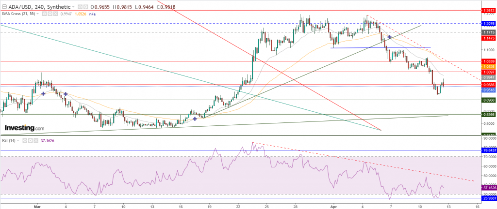 عملة كاردانو مقابل الدولار ماذا بعد كسر 0.95 $؟