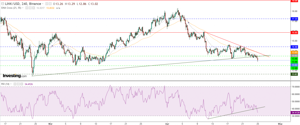 عملة لينك الرقمية مقابل الدولار أسفل مناطق 14.40 $، ما هو المستهدف؟