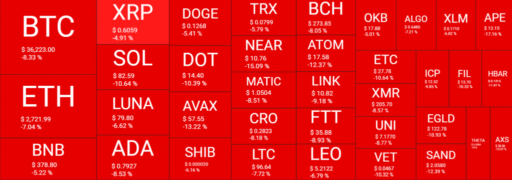 العملات المشفرة تخسر 150 مليار دولار مع استمرار انهيار البيتكوين | المصدر: quantifycrypto