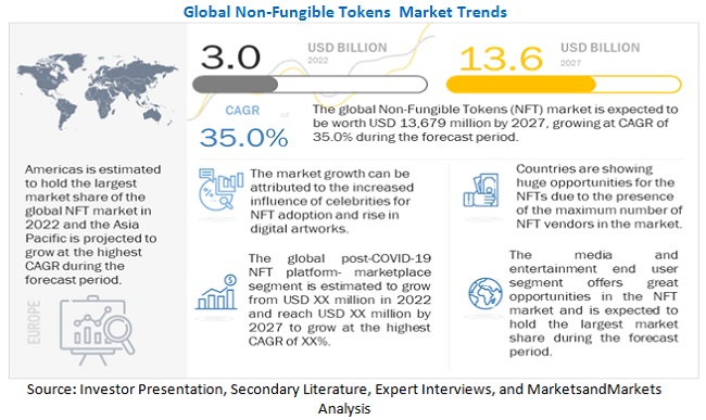 بحث: سوق NFT يمكنه النمو بنسبة 35% بحلول نهاية 2027 | المصدر: MarketsandMarkets