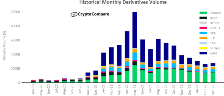 حجم تداول مشتقات العملات المشفرة | المصدر: CryptoCompare