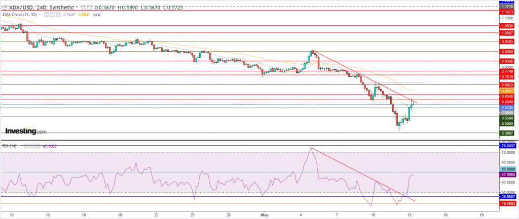 عملة كاردانو مقابل الدولار الرقمي تحليل - 13 مايو