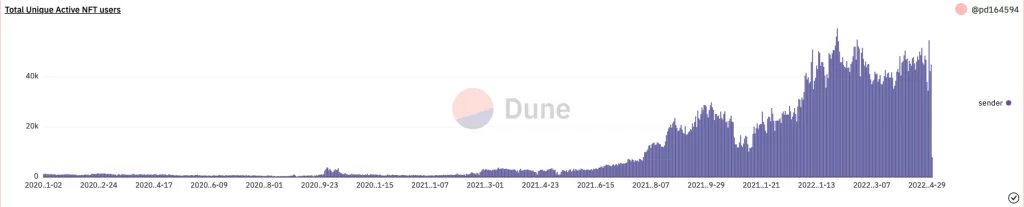 مجموع مستخدمي NFT النشطين | المصدر Dune Analytics