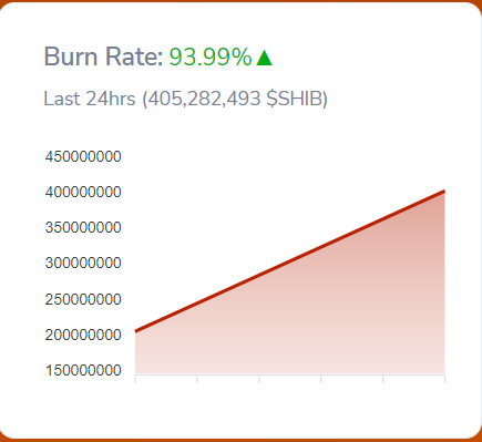 حرق 405 مليون شيبا إينو في 24 ساعة | المصدر: Shibburn