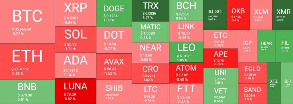 العملات الرقمية بين الأخضر والأحمر والبيتكوين تكافح حول 36 ألف دولار | المصدر: quantifycrypto