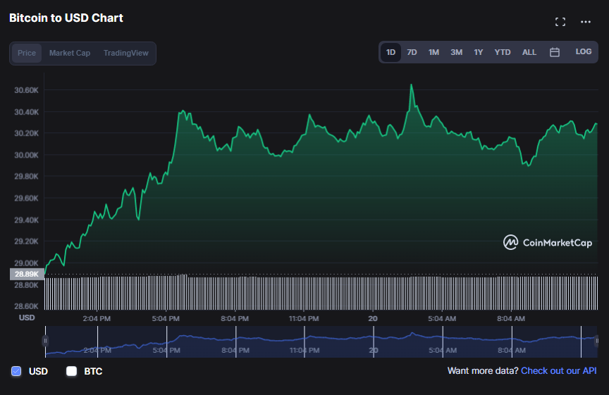 العملات المشفرة تتزين بالأخضر والبيتكوين تصل إلى مستوى الـ30 ألف دولار | المصدر : CoinMarketCap