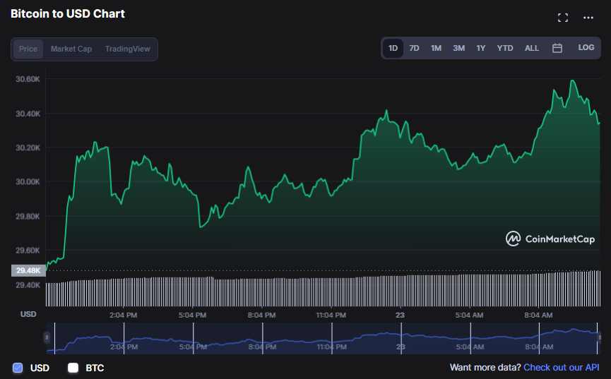 العملات المشفرة بالأخضر والبيتكوين عند 30 ألف دولار مجدداً وLUNA ترتفع بنسبة 13% | المصدر: CoinMarketCap