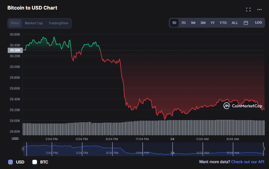 العملات الرقمية تعود للسيناريو المألوف وتهبط من جديد والبيتكوين ترفض مستوى الـ30 ألف دولار | المصدر: CoinMarketCap