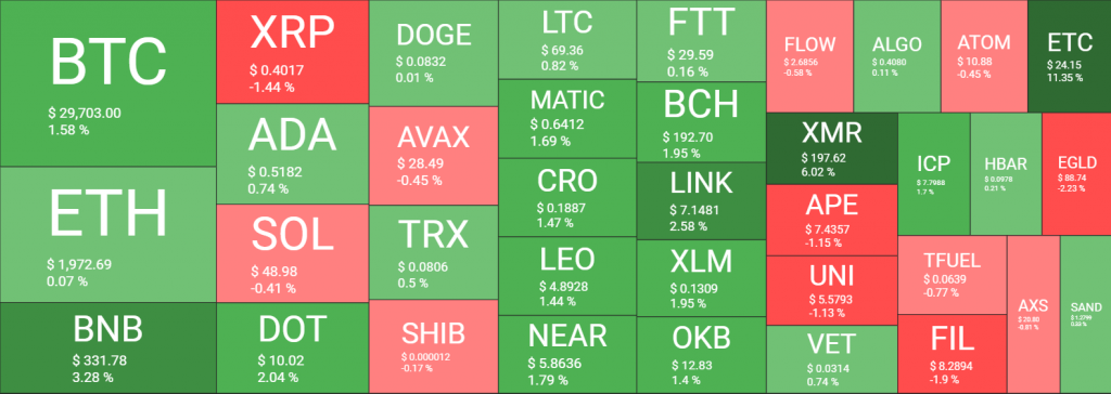 سوق التشفير يظل هادئاً والبيتكوين خامدة بالقرب من 30 ألف دولار | المصدر: quantifycrypto