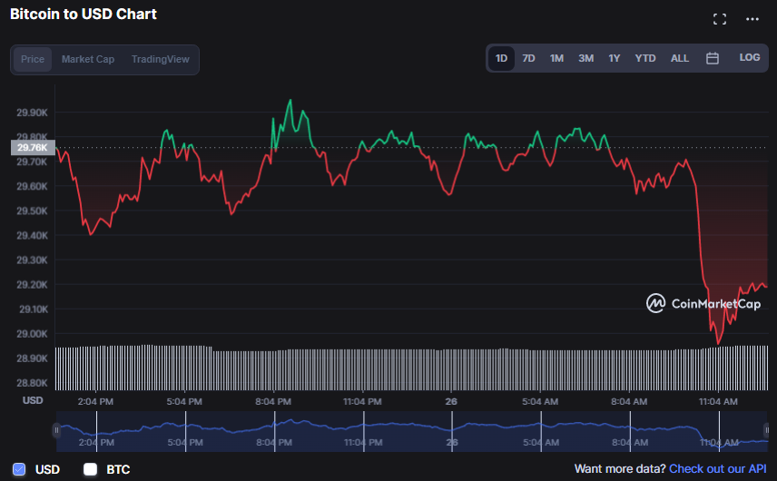 العملات الرقمية حمراء وهمينة البيتكوين عند أعلى مستوى لها في 7 أشهر | المصدر: CoinMarketCap