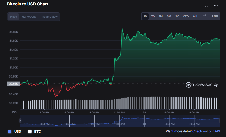 العملات الرقمية تستمر في التعافي والبيتكوين تصل لسعر 31 ألف دولار | المصدر: CoinMarketCap