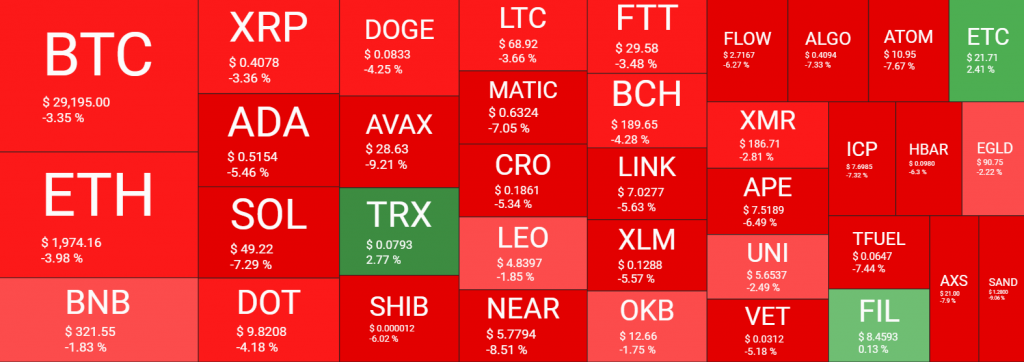 العملات الرقمية تعود للسيناريو المألوف وتهبط من جديد والبيتكوين ترفض مستوى الـ30 ألف دولار | المصدر: quantifycrypto