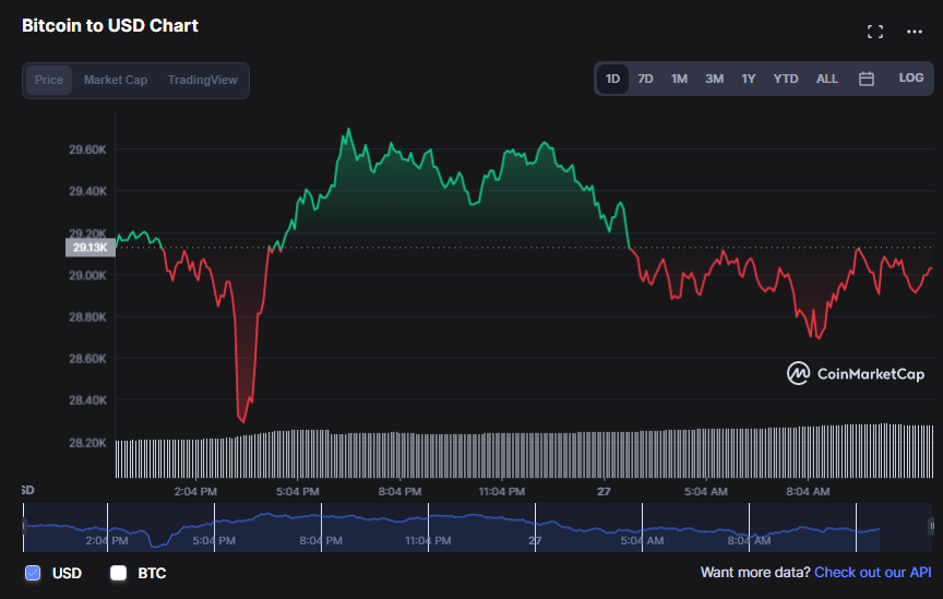 سوق التشفير يغرق في حمام دماء جديد والبيتكوين عند 29 ألف دولار | المصدر: CoinMarketCap