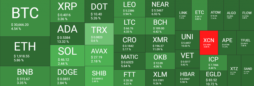 سوق التشفير يستعيد 60 مليار دولار والبيتكوين تعود لمستوى الـ30 ألف | المصدر: quantifycrypto