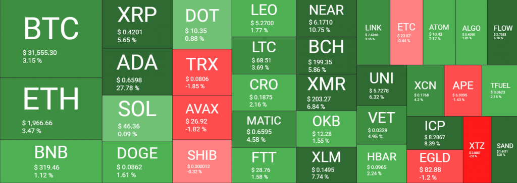 العملات الرقمية تستمر في التعافي والبيتكوين تصل لسعر 31 ألف دولار | المصدر: quantifycrypto