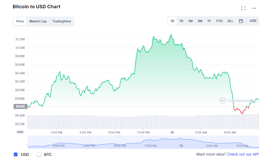 العملات الرقمية تحقق مكاسب متفاوتة والبيتكوين تقترب من الـ 30 ألف دولار | المصدر : CoinMarketCap