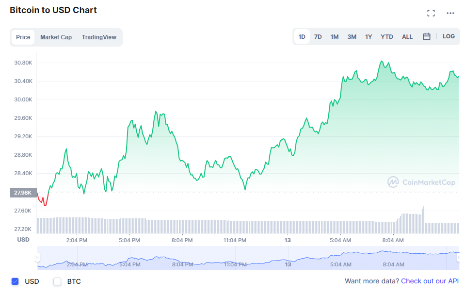 العملات المشفرة تعود إلى الأخضر من جديد والبيتكوين تسترد مستوى الـ 30 ألف دولار.. هل انتهت السوق الهابطة؟ | المصدر : CoinMarketCap