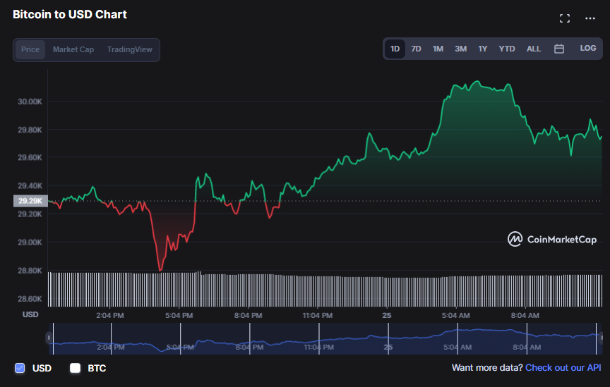 سوق التشفير يظل هادئاً والبيتكوين خامدة بالقرب من 30 ألف دولار | المصدر: CoinMarketCap