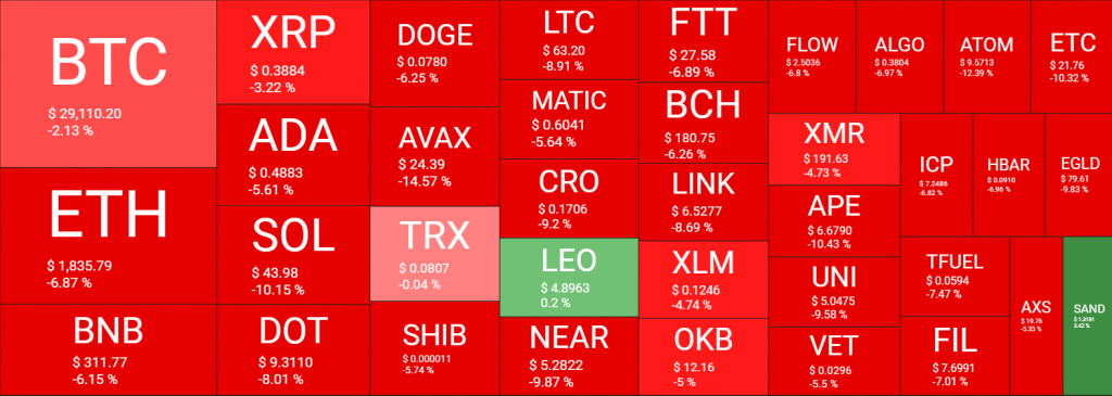 العملات الرقمية حمراء وهمينة البيتكوين عند أعلى مستوى لها في 7 أشهر | المصدر: quantifycrypto